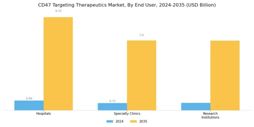 Cd47 Targeting Therapeutics Market Segment Image 3