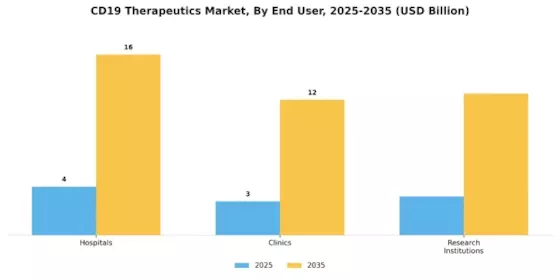 Cd19 Therapeutics Market Segment Image 3