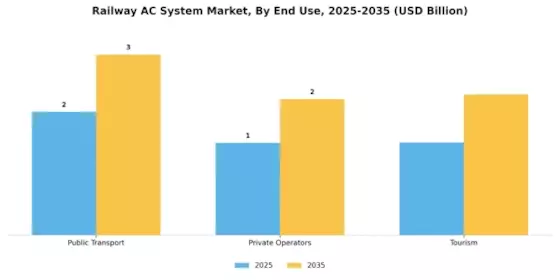 Railway AC System Market Segment Image 3