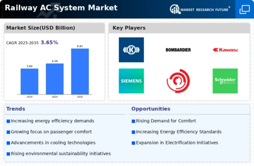 Railway AC System Market Infographic