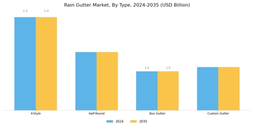 Rain Gutter Market Segment Image 1