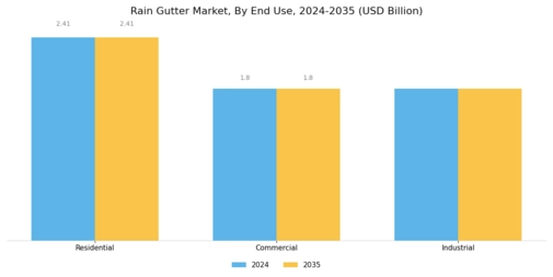 Rain Gutter Market Segment Image 3