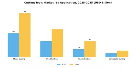 Cutting Tools Market Segment Image 0