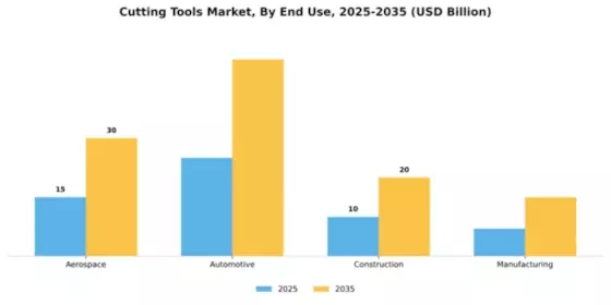 Cutting Tools Market Segment Image 1