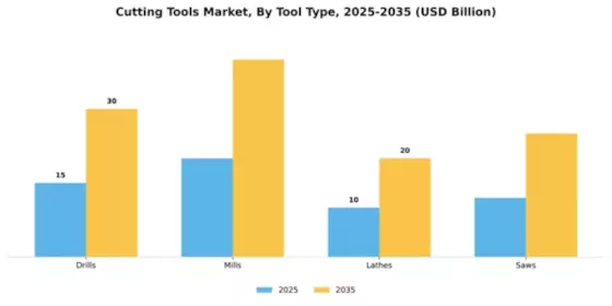 Cutting Tools Market Segment Image 3