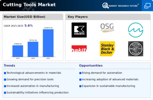 Cutting Tools Market Infographic