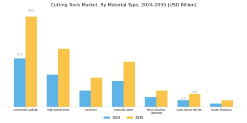 Cutting Tools Market Segment Image 1