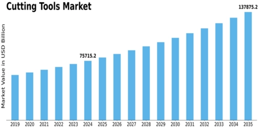 Cutting Tools Market Size