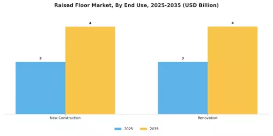 Raised Floor Market Segment Image 2
