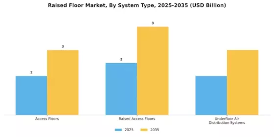 Raised Floor Market Segment Image 3