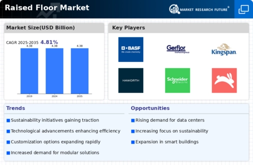 Raised Floor Market Infographic