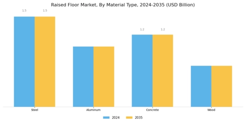 Raised Floor Market Segment Image 0