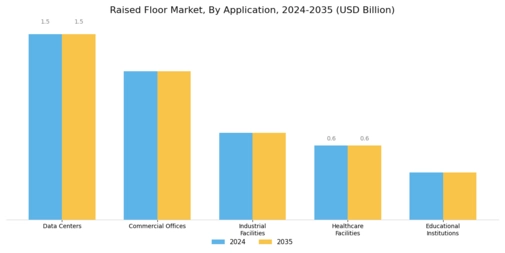 Raised Floor Market Segment Image 1