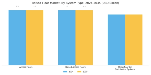 Raised Floor Market Segment Image 3
