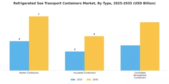 Refrigerated Sea Transport Containers Market Segment Image 0