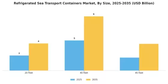 Refrigerated Sea Transport Containers Market Segment Image 3
