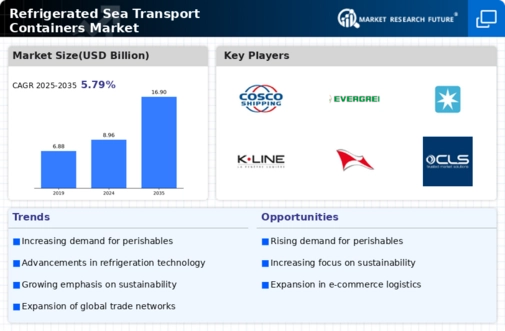 Refrigerated Sea Transport Containers Market Infographic