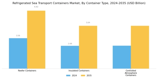 Refrigerated Sea Transport Containers Market Segment Image 0