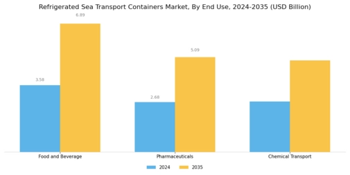 Refrigerated Sea Transport Containers Market Segment Image 1