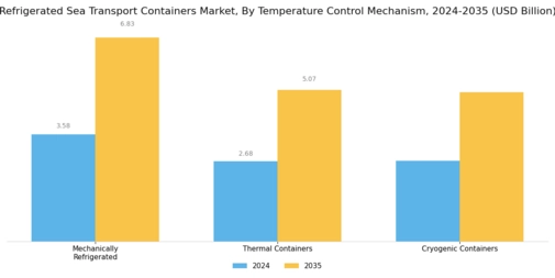 Refrigerated Sea Transport Containers Market Segment Image 2