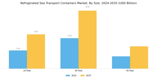 Refrigerated Sea Transport Containers Market Segment Image 3