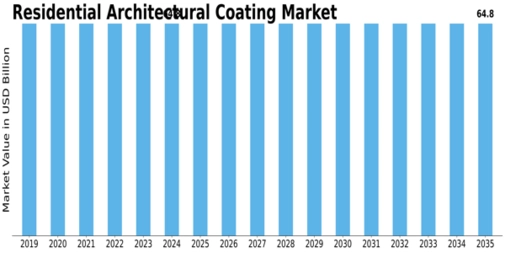 Residential Architectural Coating Market Size