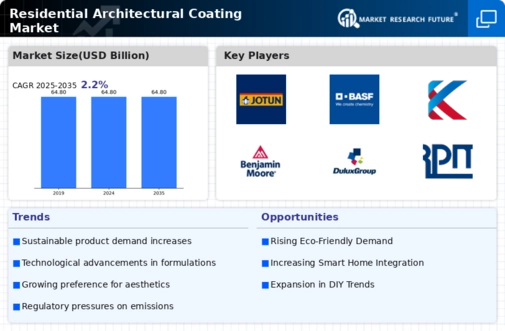 Residential Architectural Coating Market Infographic
