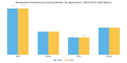 Residential Architectural Coating Market Segment Image 0