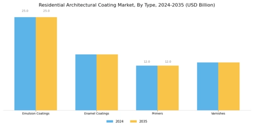 Residential Architectural Coating Market Segment Image 1
