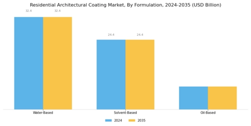Residential Architectural Coating Market Segment Image 2