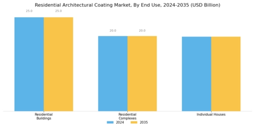 Residential Architectural Coating Market Segment Image 3
