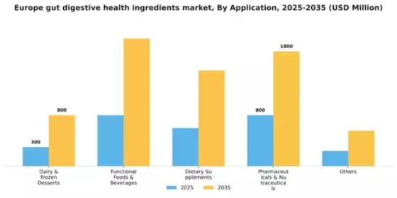 Europe Gut Digestive Health Ingredients Market Segment Image 0