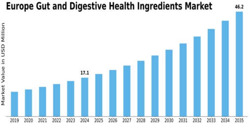 Europe Gut Digestive Health Ingredients Market Size