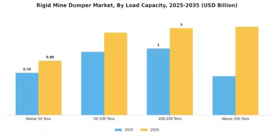Rigid Mine Dumper Market Segment Image 1