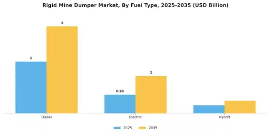 Rigid Mine Dumper Market Segment Image 3
