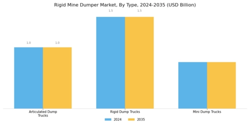 Rigid Mine Dumper Market Segment Image 0