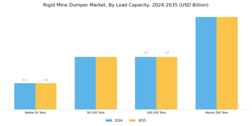 Rigid Mine Dumper Market Segment Image 1