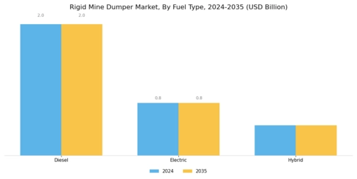 Rigid Mine Dumper Market Segment Image 3