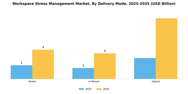 Workspace Stress Management Market Segment Image 0