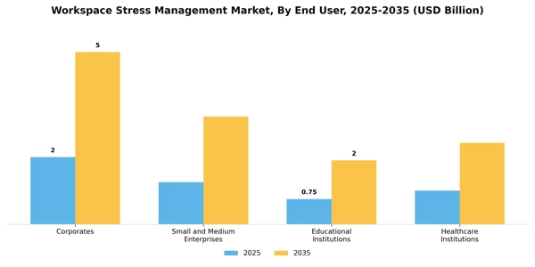 Workspace Stress Management Market Segment Image 1