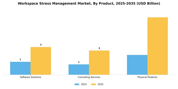 Workspace Stress Management Market Segment Image 2
