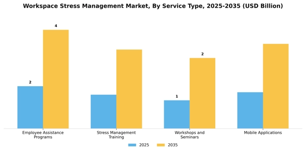 Workspace Stress Management Market Segment Image 3