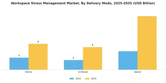 Workspace Stress Management Market Segment Image 1