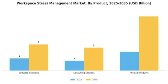 Workspace Stress Management Market Segment Image 3