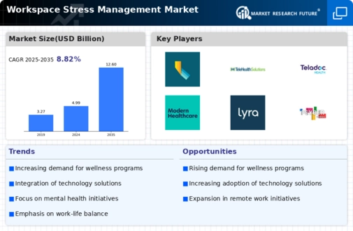 Workspace Stress Management Market Infographic