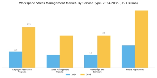 Workspace Stress Management Market Segment Image 0