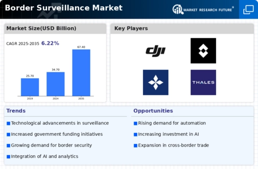 Border Surveillance Market Infographic