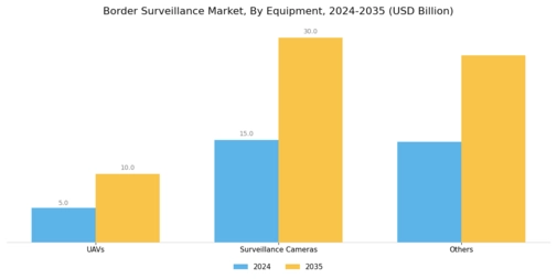 Border Surveillance Market Segment Image 0