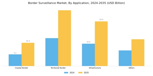 Border Surveillance Market Segment Image 1