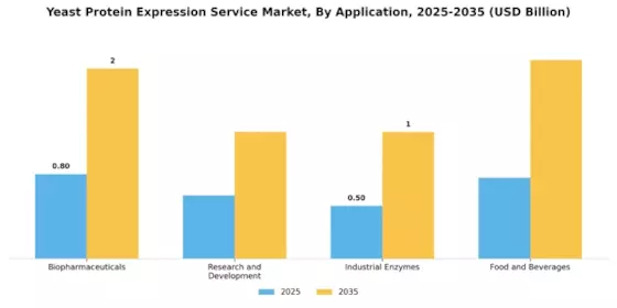 Yeast Protein Expression Service Market Segment Image 0